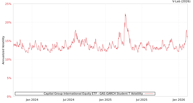 graph of Capital Group International Equity ETF GAS-GARCH-T