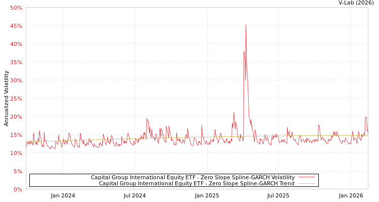 graph of Capital Group International Equity ETF S0GARCH