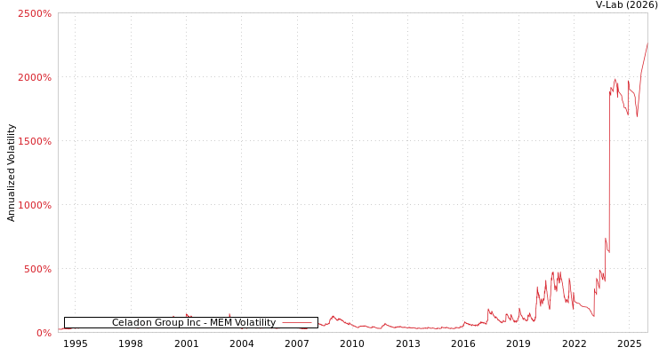 graph of Celadon Group Inc MEM
