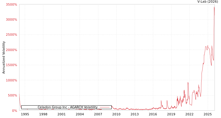 graph of Celadon Group Inc AGARCH