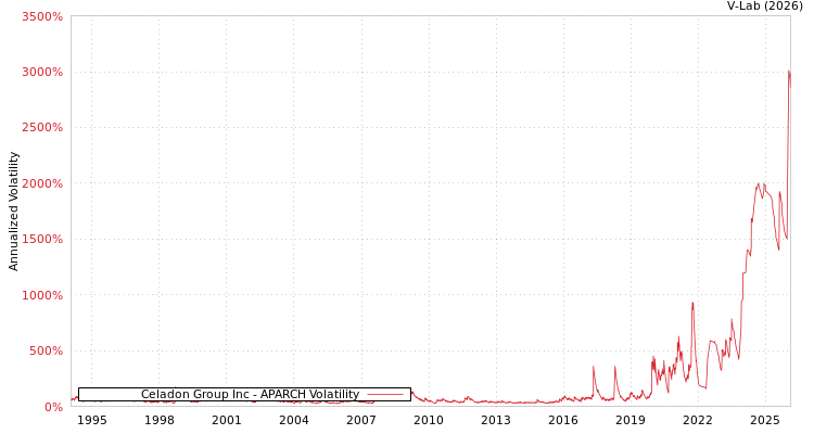 graph of Celadon Group Inc APARCH