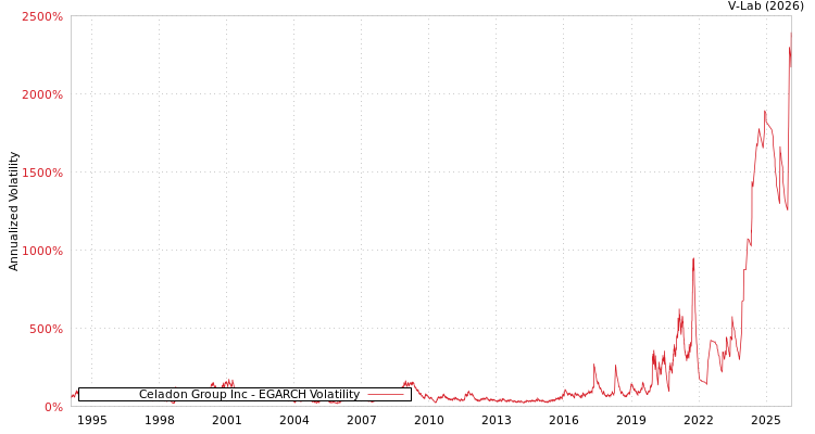 graph of Celadon Group Inc EGARCH