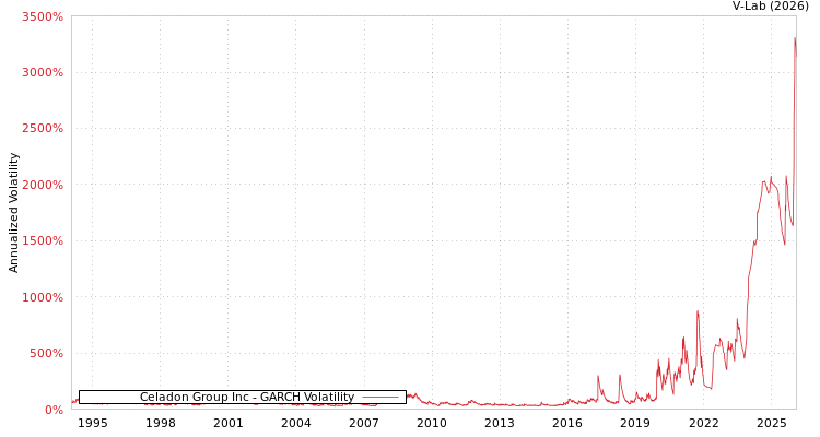 graph of Celadon Group Inc GARCH