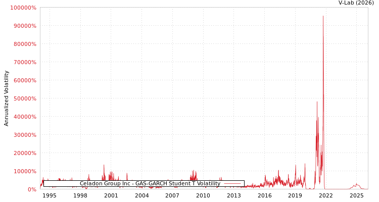 graph of Celadon Group Inc GAS-GARCH-T