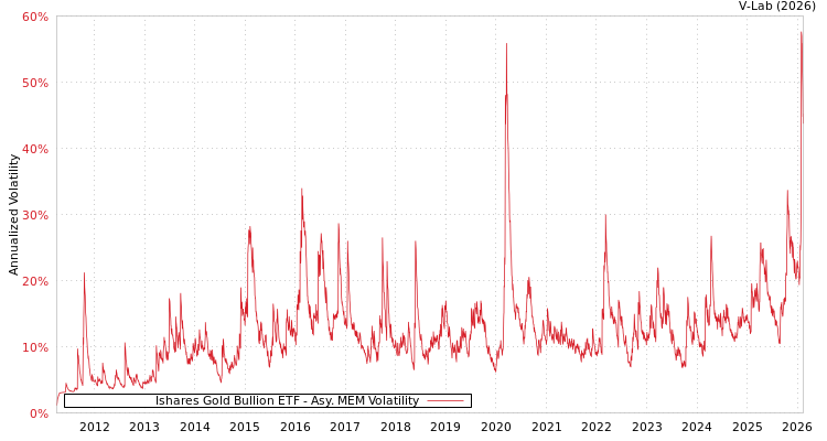 graph of Ishares Gold Bullion ETF AMEM