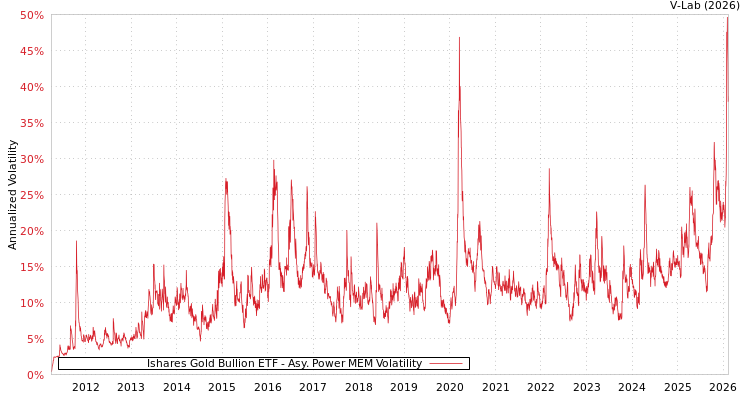 graph of Ishares Gold Bullion ETF APMEM
