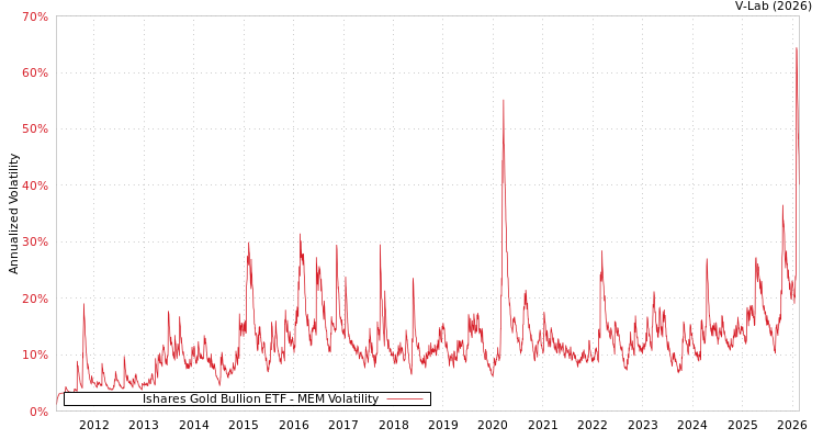 graph of Ishares Gold Bullion ETF MEM