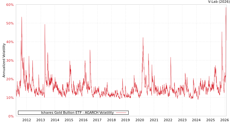 graph of Ishares Gold Bullion ETF AGARCH