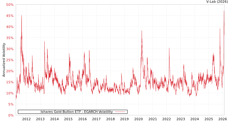 graph of Ishares Gold Bullion ETF EGARCH