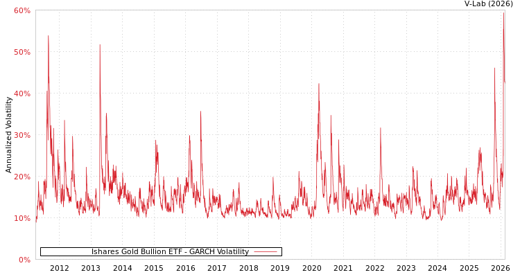 graph of Ishares Gold Bullion ETF GARCH