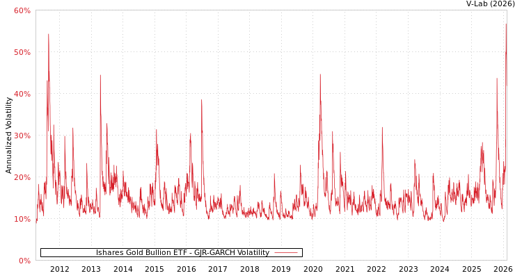 graph of Ishares Gold Bullion ETF GJR-GARCH