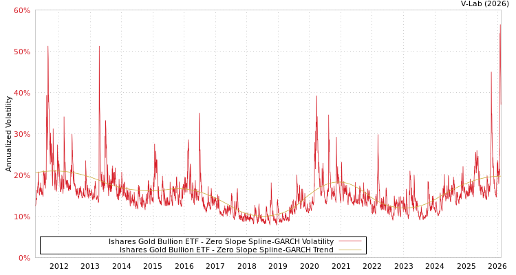 graph of Ishares Gold Bullion ETF S0GARCH