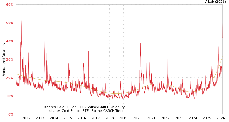 graph of Ishares Gold Bullion ETF SGARCH