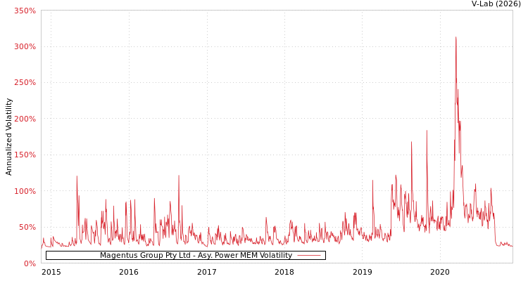 graph of Magentus Group Pty Ltd APMEM