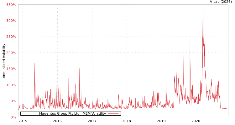 graph of Magentus Group Pty Ltd MEM
