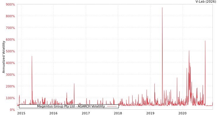 graph of Magentus Group Pty Ltd AGARCH