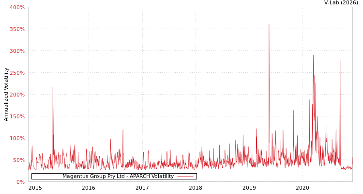 graph of Magentus Group Pty Ltd APARCH