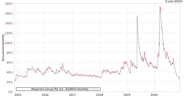 graph of Magentus Group Pty Ltd EGARCH