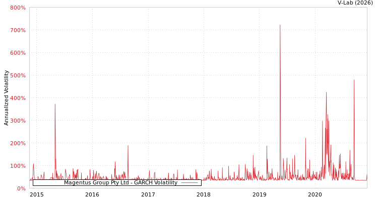 graph of Magentus Group Pty Ltd GARCH
