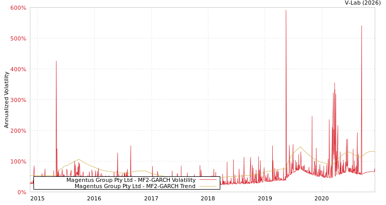 graph of Magentus Group Pty Ltd MF2-GARCH
