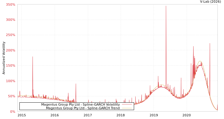 graph of Magentus Group Pty Ltd SGARCH