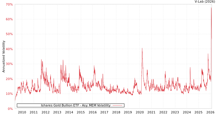 graph of Ishares Gold Bullion ETF AMEM