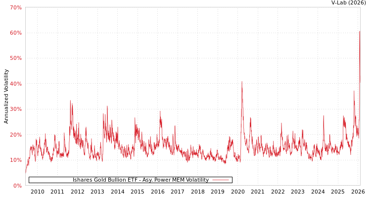 graph of Ishares Gold Bullion ETF APMEM