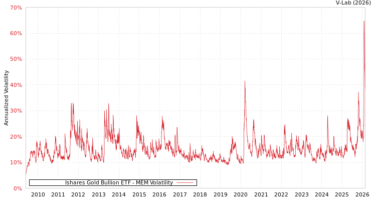 graph of Ishares Gold Bullion ETF MEM