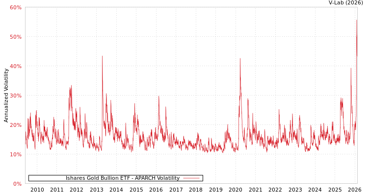 graph of Ishares Gold Bullion ETF APARCH