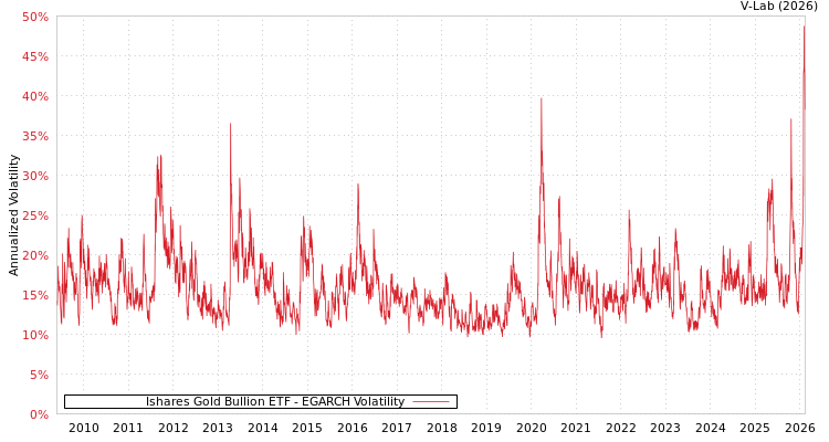 graph of Ishares Gold Bullion ETF EGARCH
