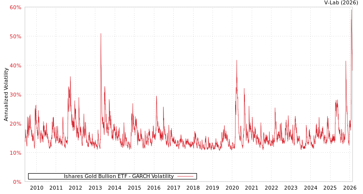 graph of Ishares Gold Bullion ETF GARCH