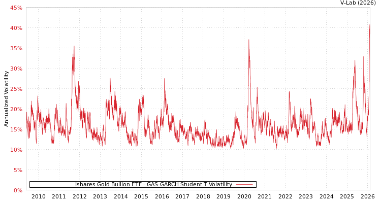 graph of Ishares Gold Bullion ETF GAS-GARCH-T