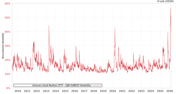 graph of Ishares Gold Bullion ETF GJR-GARCH
