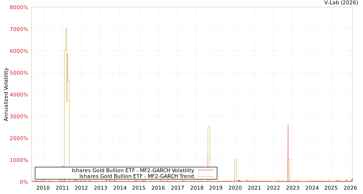 graph of Ishares Gold Bullion ETF MF2-GARCH