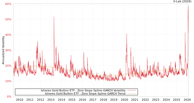 graph of Ishares Gold Bullion ETF S0GARCH