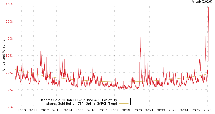 graph of Ishares Gold Bullion ETF SGARCH