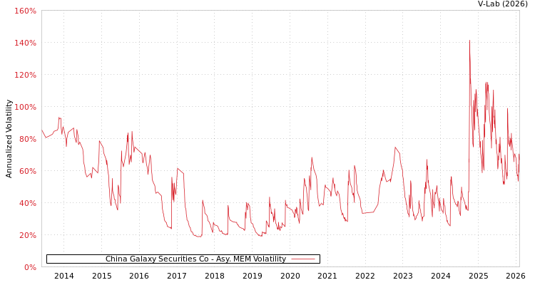 graph of China Galaxy Securities Co AMEM