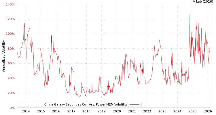 graph of China Galaxy Securities Co APMEM