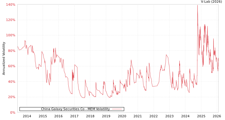 graph of China Galaxy Securities Co MEM
