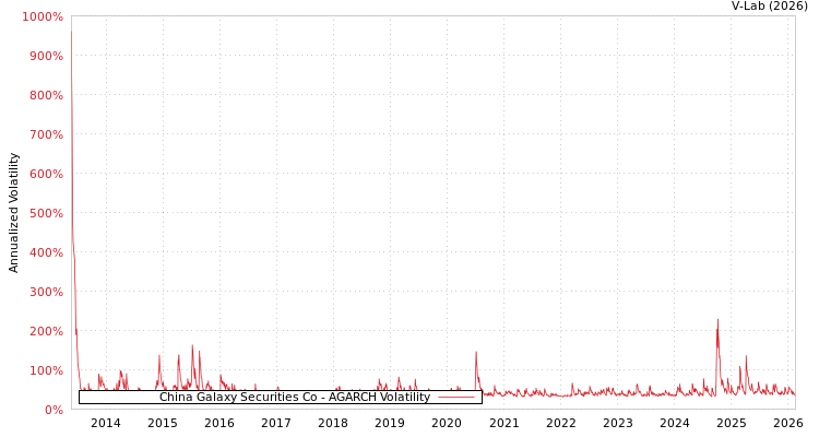 graph of China Galaxy Securities Co AGARCH