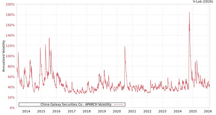 graph of China Galaxy Securities Co APARCH