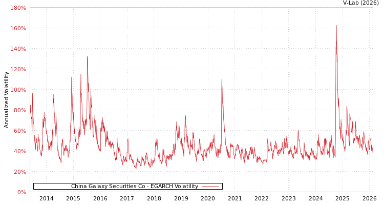 graph of China Galaxy Securities Co EGARCH