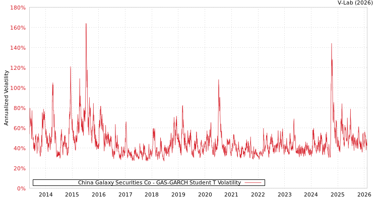 graph of China Galaxy Securities Co GAS-GARCH-T
