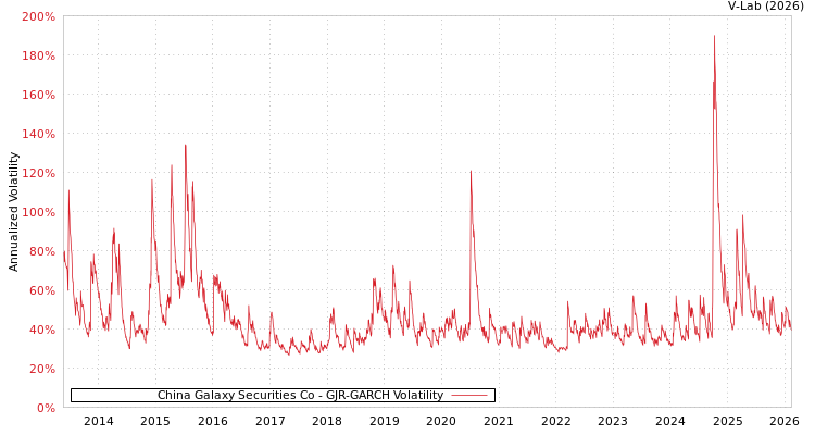 graph of China Galaxy Securities Co GJR-GARCH