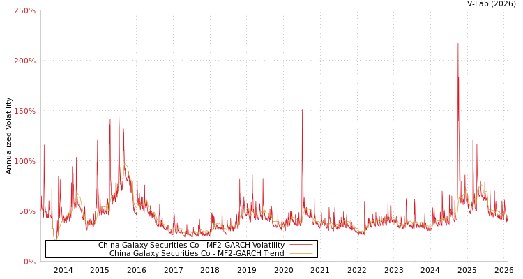 graph of China Galaxy Securities Co MF2-GARCH