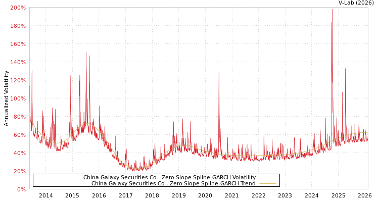 graph of China Galaxy Securities Co S0GARCH