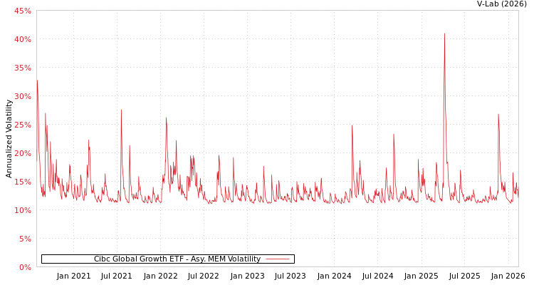 graph of Cibc Global Growth ETF AMEM