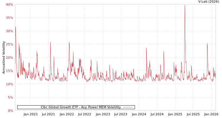 graph of Cibc Global Growth ETF APMEM