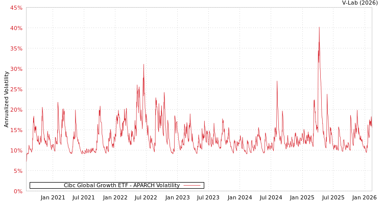 graph of Cibc Global Growth ETF APARCH