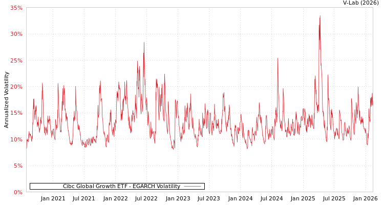 graph of Cibc Global Growth ETF EGARCH